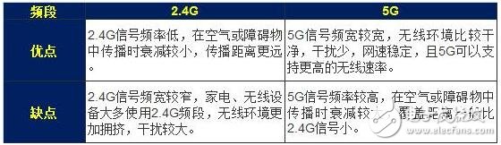 5g網絡和2.4g網絡的區別