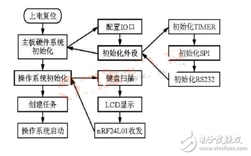 基于STM32F103和nRF24L01的近程無線數傳系統設計