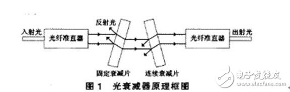 光衰減器的發(fā)展史