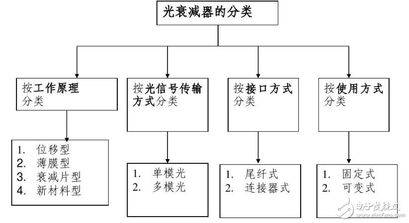 光衰減器分類方式_光衰減器類型