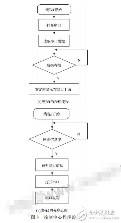 基于BOA和nRF24L01的智能家居系統(tǒng)