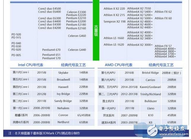 英特爾處理器排名天梯圖