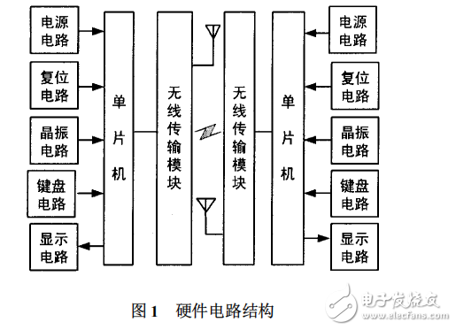 基于nRF24L01的2.4GHz無線通信系統(tǒng)設計