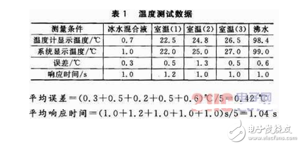 基于DSP和nRF24L01的無線環境監測系統設計