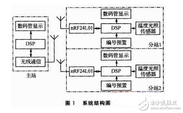 基于DSP和nRF24L01的無線環境監測系統設計