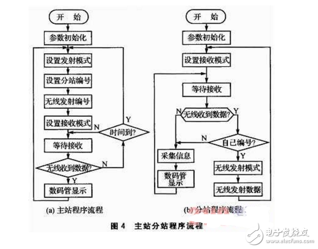 基于DSP和nRF24L01的無線環境監測系統設計