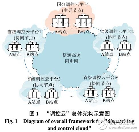 調控云架構及應用展望