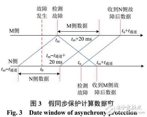 特高壓輸電線路保護體系