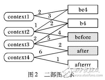 一種創新的無監督文本規范化系統