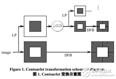 基于Contourlet變換與奇異值分解的圖像水印嵌入算法