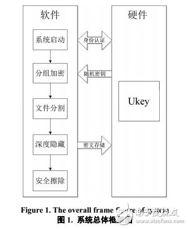 基于Ukey信息加密系統