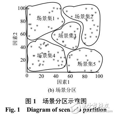 基于場景分區的隨機潮流解析算法