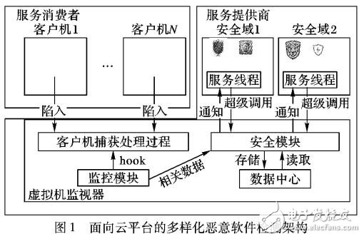 面向云平臺的多樣化惡意軟件檢測架構