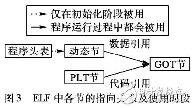 基于地址隨機(jī)和段隔離的GOT保護(hù)方法