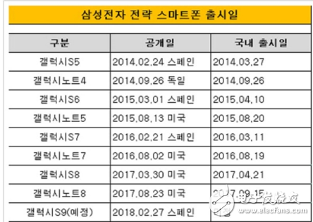  三星S9/S9+發(fā)布時間 配備驍龍845提供3D識別