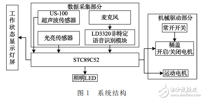 基于LD3320的語音識別智能垃圾桶設(shè)計(jì)