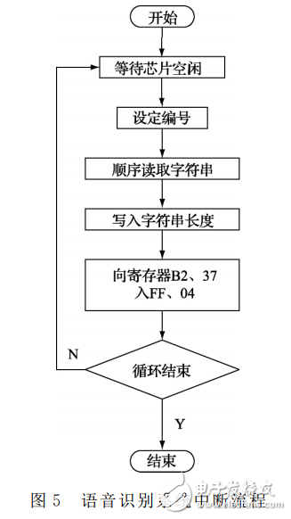 基于LD3320的語音識別智能垃圾桶設計