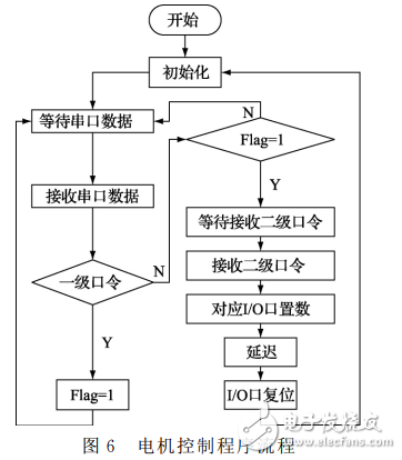 基于LD3320的語音識別智能垃圾桶設計