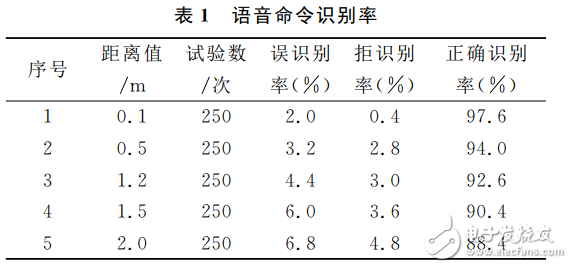 基于LD3320的語音識別智能垃圾桶設計