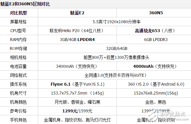 魅藍E2和360N5哪個值得買？深度對比評測