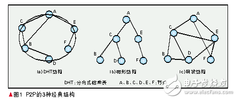 p2p技術的原理及發展前景