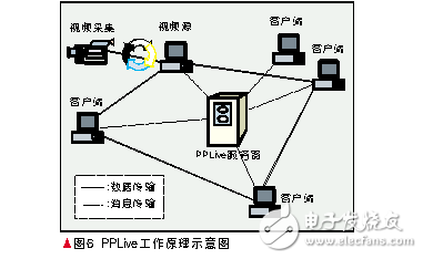 p2p技術的原理及發展前景