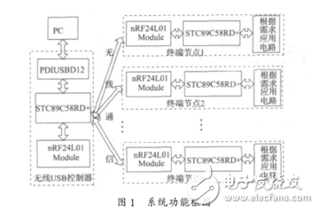 基于nRF24L01的無線USB控制系統