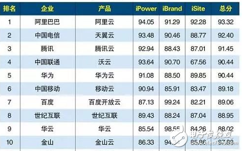 云計(jì)算到底哪家強(qiáng)_中國(guó)十大云計(jì)算公司排名