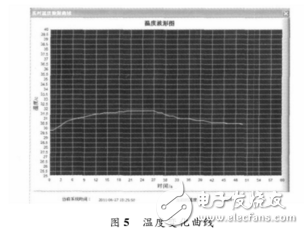基于STC12C5A60S2的無線溫度采集系統(tǒng)設(shè)計