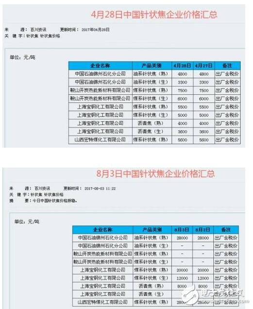 方大炭素行情_石墨電極到底有多少產能