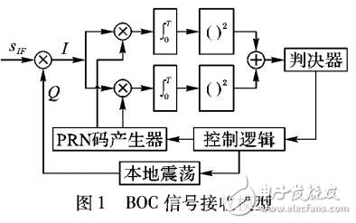 基于二進制偏移載波調制信號無模糊捕獲模型