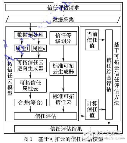 基于可拓云的網絡信任評估模型