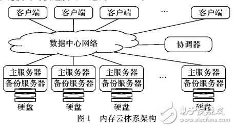 基于內存云的大塊數據對象并行存取策略