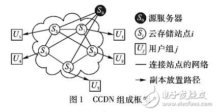 云存儲(chǔ)內(nèi)容分發(fā)網(wǎng)絡(luò)中的能耗優(yōu)化方法