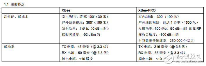 zigbee技術XBEE模塊中文手冊