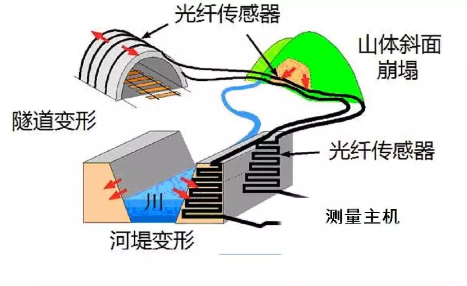 光纖傳感器的原理、分類、特點以及技術(shù)熱點和類型