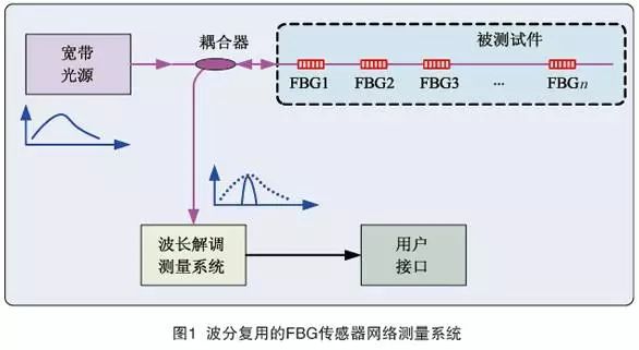 光纖傳感器的原理、分類、特點以及技術(shù)熱點和類型