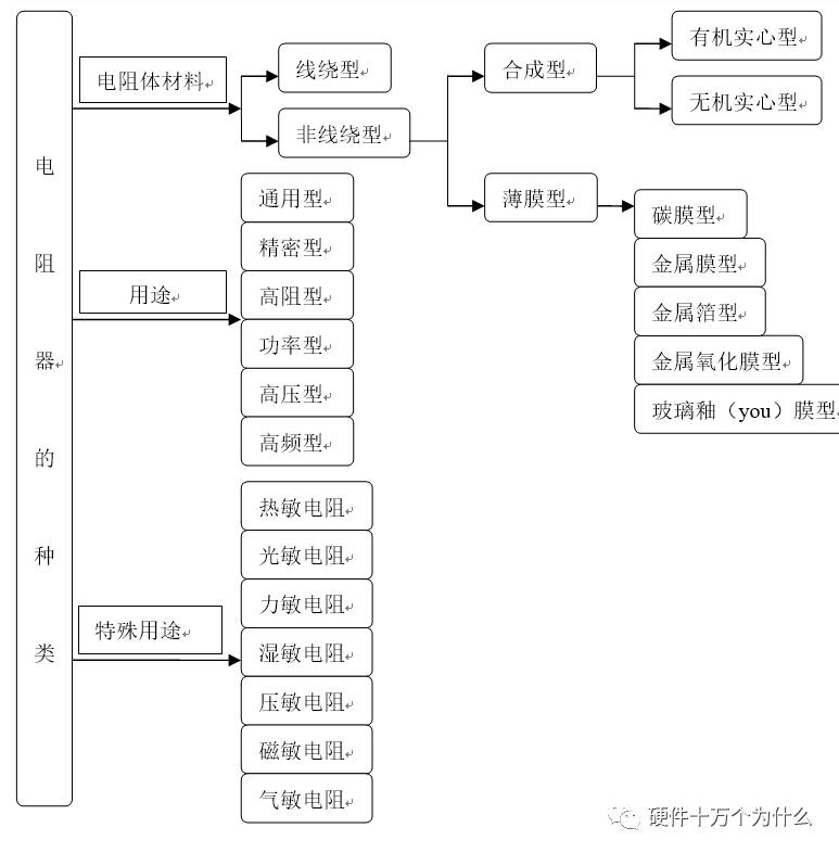 電阻器的詳細介紹與分類以及其應用