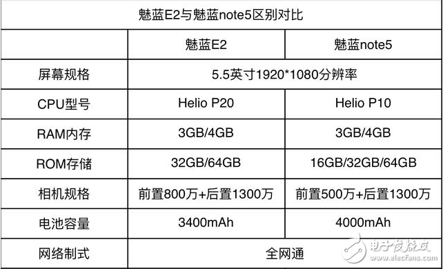 魅藍(lán)E2和魅藍(lán)Note5哪個(gè)值得買？看完這些你還在糾結(jié)嗎？