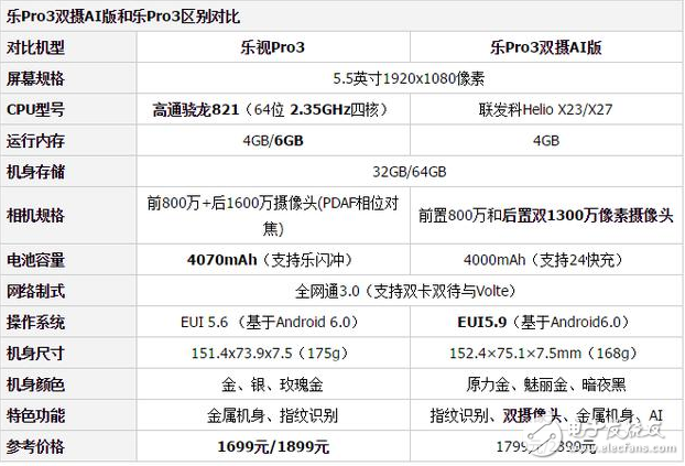 樂視Pro3雙攝AI版和樂視Pro3哪個值得買？看完這些你就懂了