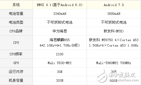 榮耀v9play和榮耀6x哪個值得買？榮耀v9play和榮耀6x實力之爭