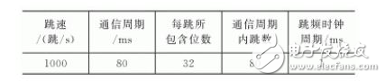 各時鐘關系