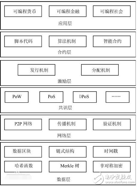 區(qū)塊鏈技術(shù)在金融業(yè)的應(yīng)用分析