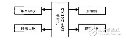 基于STC12C5A60S2單片機的電子密碼鎖設計