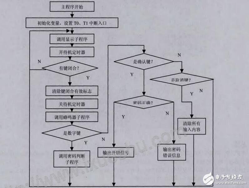 基于STC12C5A60S2單片機的電子密碼鎖設計