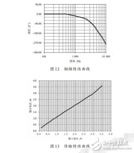 基于STC12C5A60S2的電流型PWM功率放大器設(shè)計(jì)