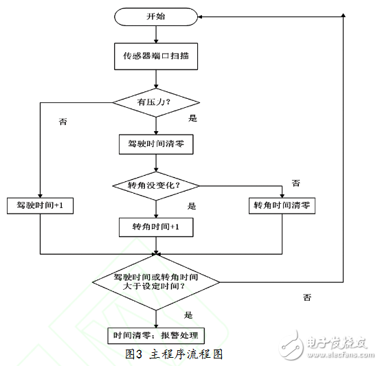 基于STC12C5A60S2的汽車防疲勞駕駛系統研究