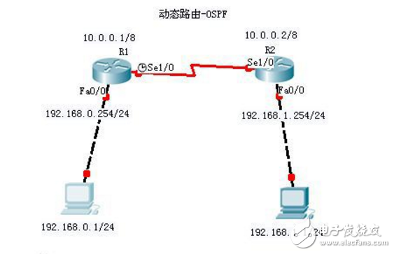 　　動(dòng)態(tài)路由特點(diǎn)及構(gòu)成