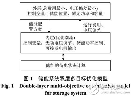 含可再生能源配電網(wǎng)儲能多目標(biāo)優(yōu)化配置方法