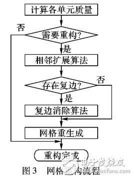 基于單元相鄰關系的重構區域構造方法